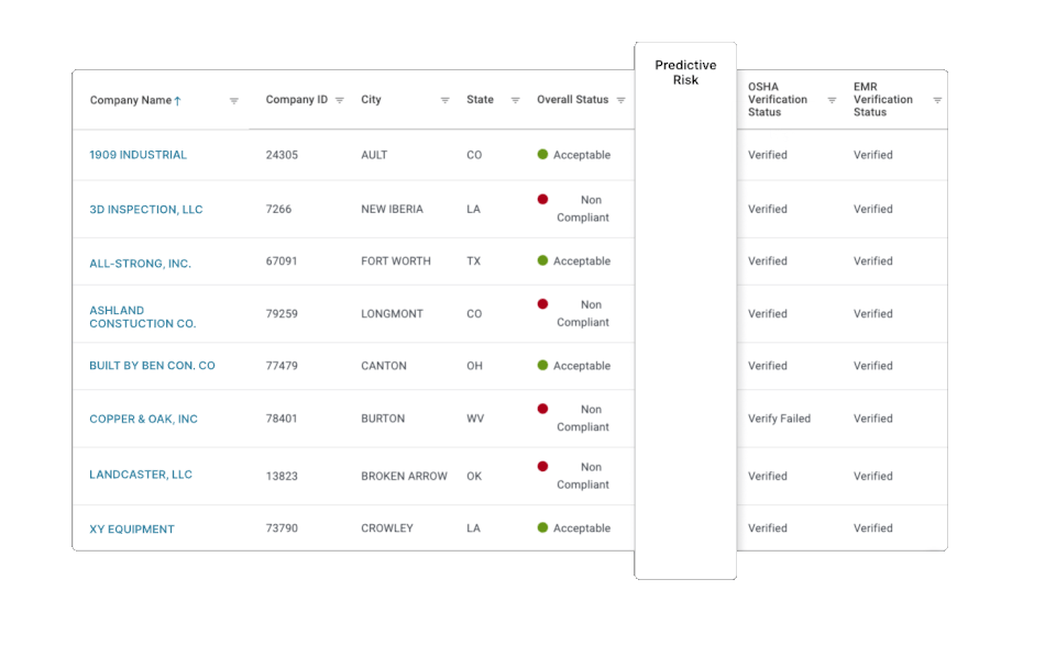 Predictive Risk Table