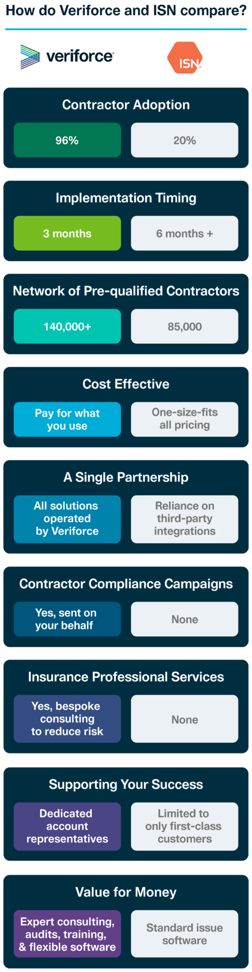 Veriforce vs ISN