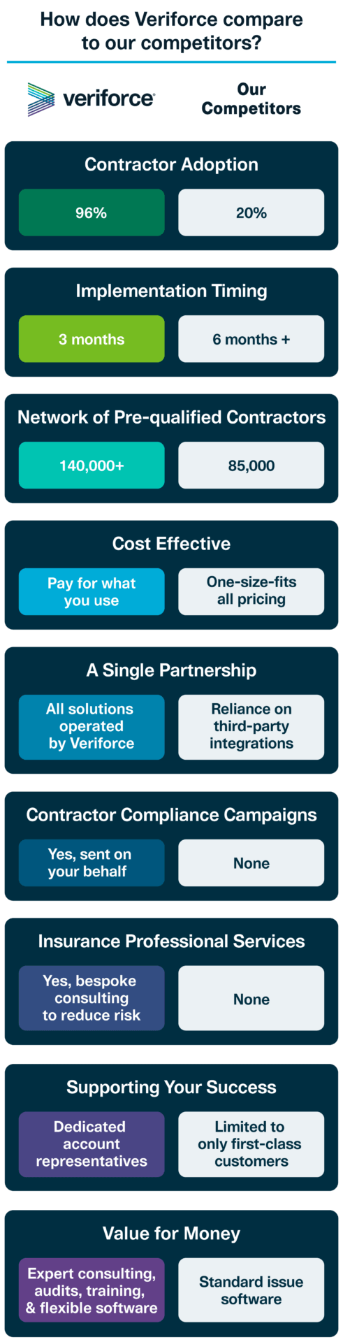 Veriforce vs Competitors
