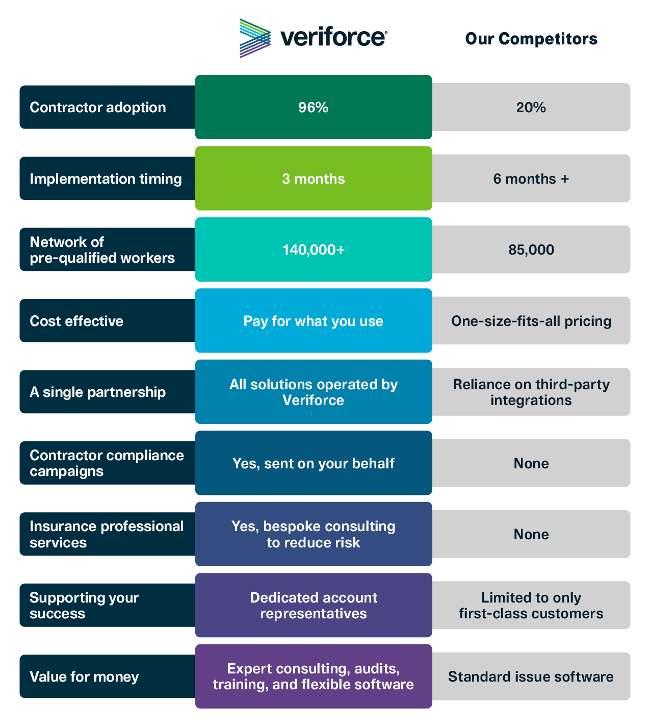 Veriforce vs Competitors
