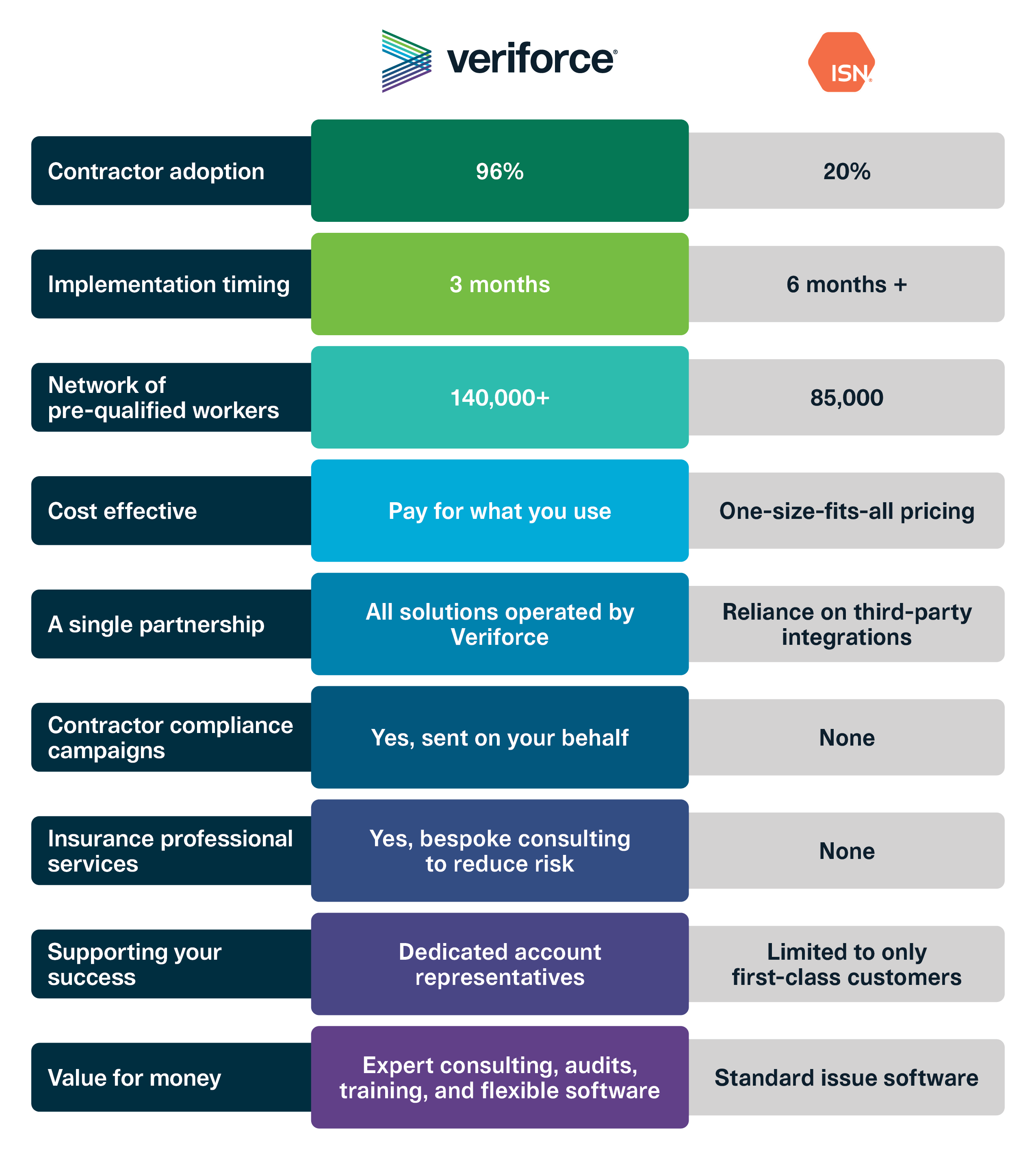 Veriforce vs ISN