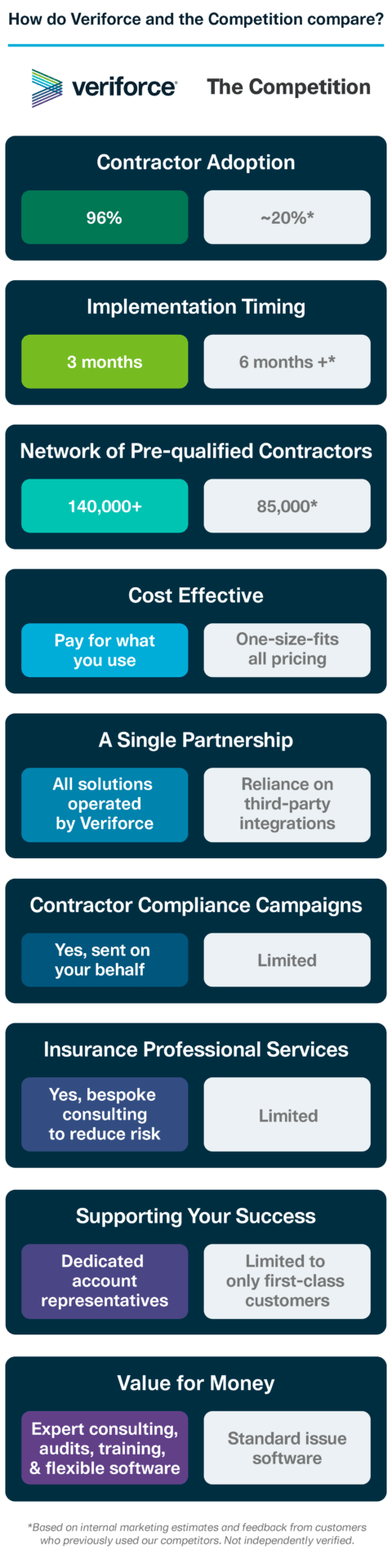 Veriforce vs The Competition