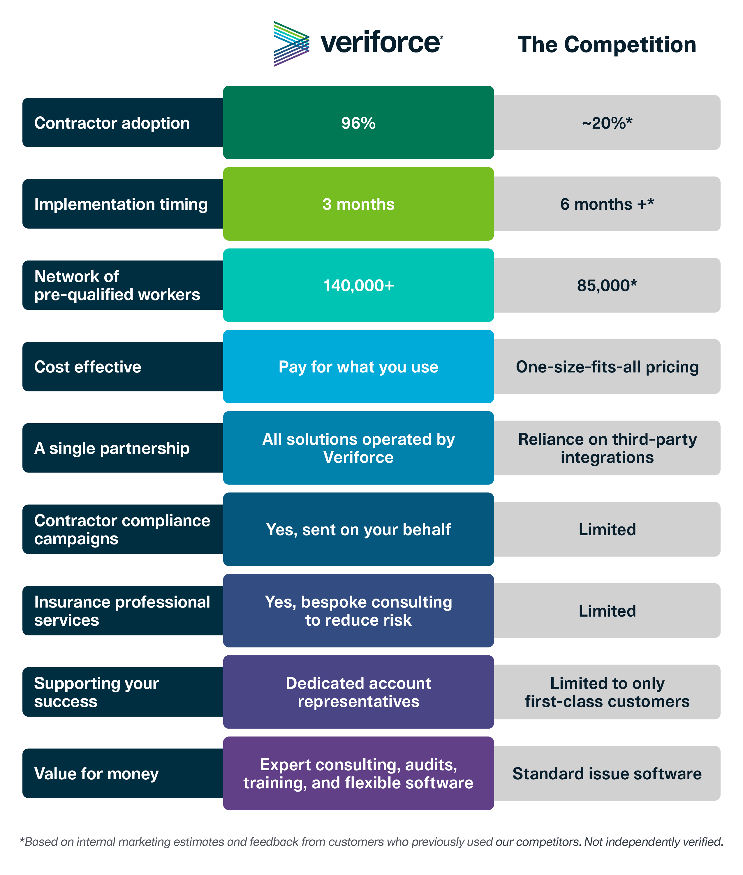 Veriforce vs The Competition